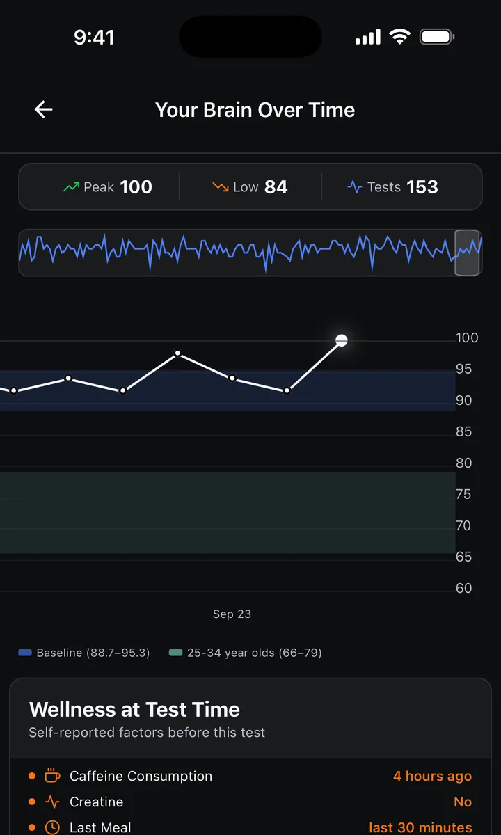 CONKA app chart of cognitive score over time against a personal baseline